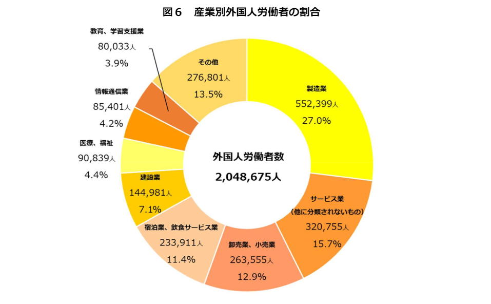 産業別の外国人労働者数