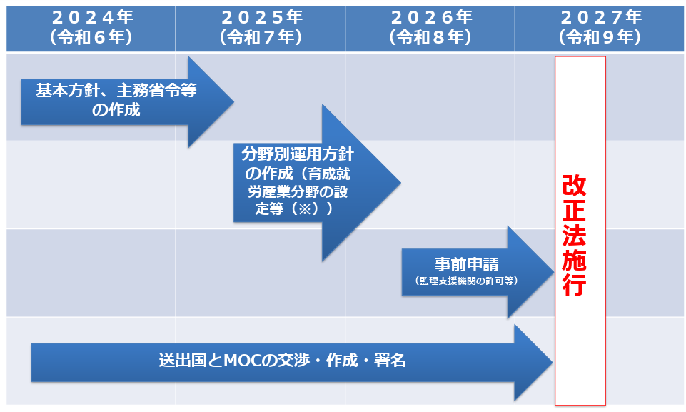 ◆厚生労働省が発表している施工までのスケジュール