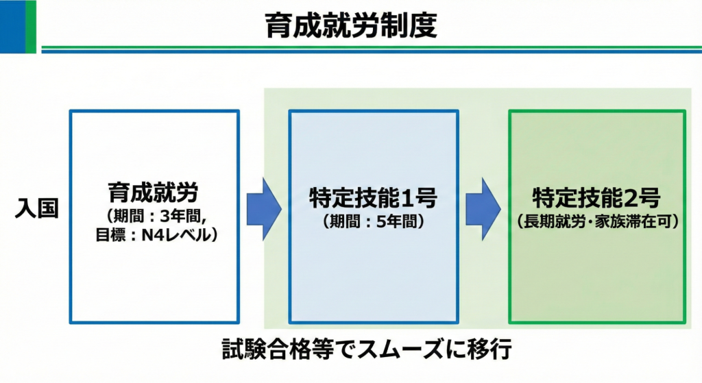 特定技能へのスムーズな移行制度